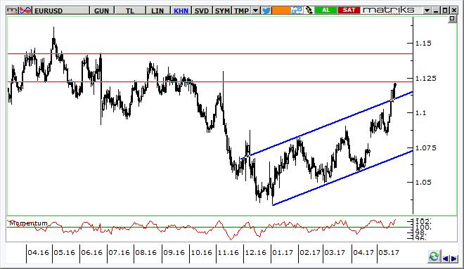 EUR/USD Teknik Analizi Paritede Ocak ayından gelen yükseliş kanalının direnci aşıldı ve momentum halen EUR lehine.