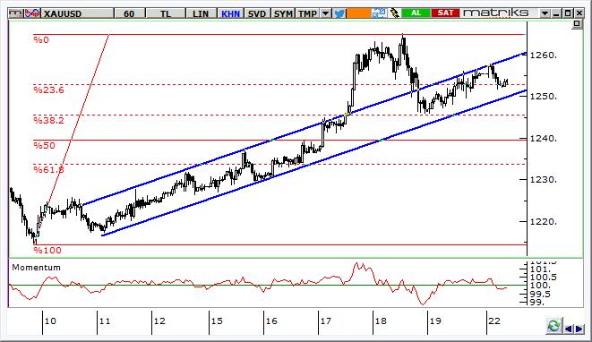 Altın Teknik Analizi Altın ons fiyatlarında yükseliş kanalı içinde salınımlar sürüyor. Kısa vadede 1250 dolar/ons seviyesi destek, 1260 dolar/ons seviyesi direnç olarak izlenebilir.