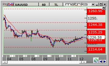 FX PİYASALARI Dolar /TL Dolar/TL gün içinde 3.5660 ve 3.5929 arasında dalgalanarak günü 3.5760 seviyesinden kapattı. Dün kurda aşağı yönlü hareketler görüldü.