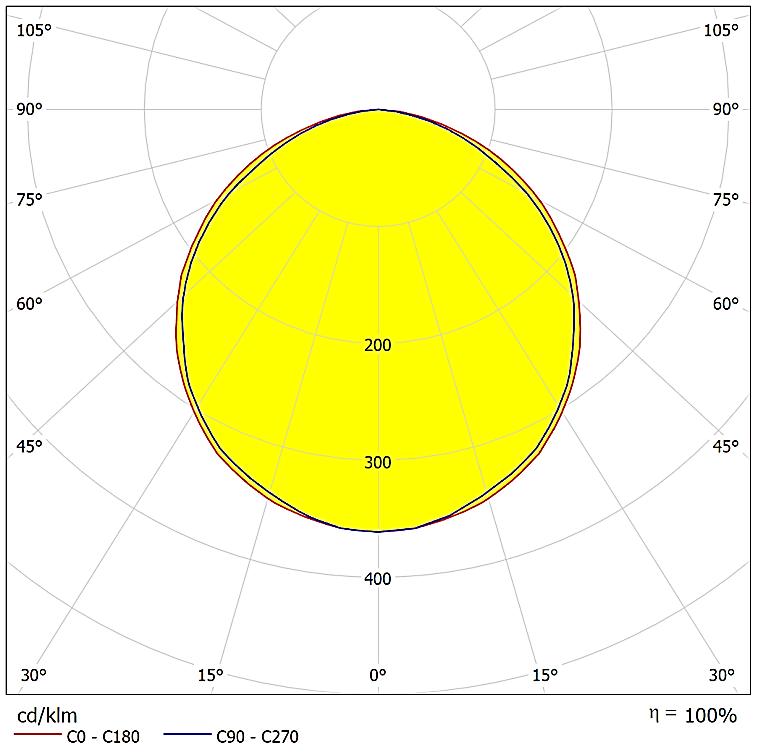 LIGHT DISTRIBUTION CURVES І IŞIK DAĞILIM EĞRİLERİ Data calculated with Malana DA-CL18 Lumen measurement complies with UNE-EN 13032 / IES LM-79-08 testing procedures.
