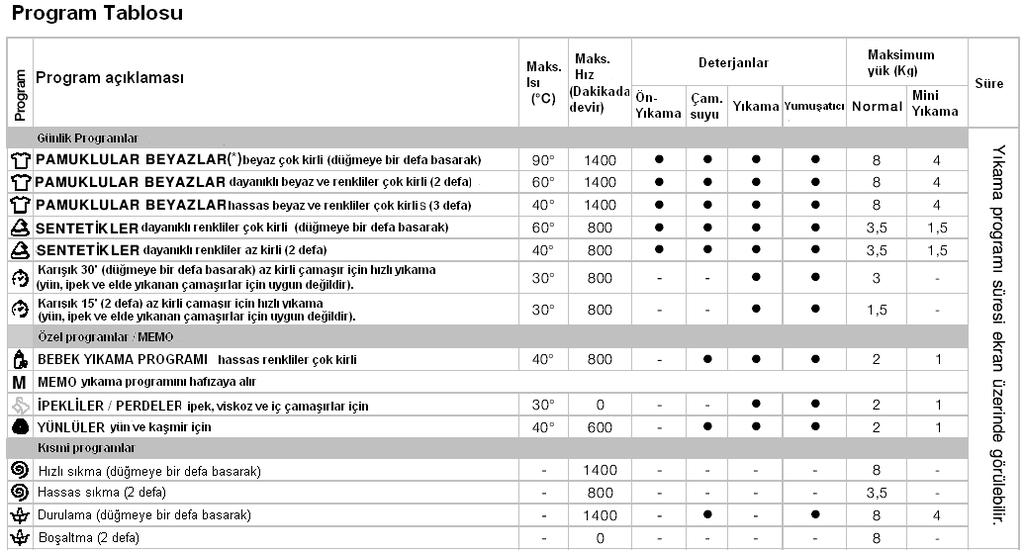 (BAŞLAT/DURDUR uyarı lambası turuncu renkte yanıp söner); istenilen programı seçiniz ve tekrar BAŞLAT/DURDUR düğmesine bastığınızda makine çalışmaya devam edecektir.