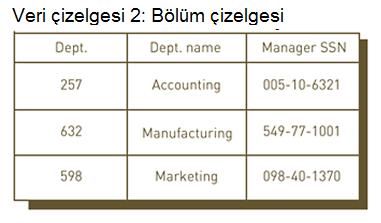 Çıkarma: Bir satış yöneticisi Bölüm çizelgesinde sadece proje numarası ve sorumlu satış projesi yöneticisinin sosyal güvenlik