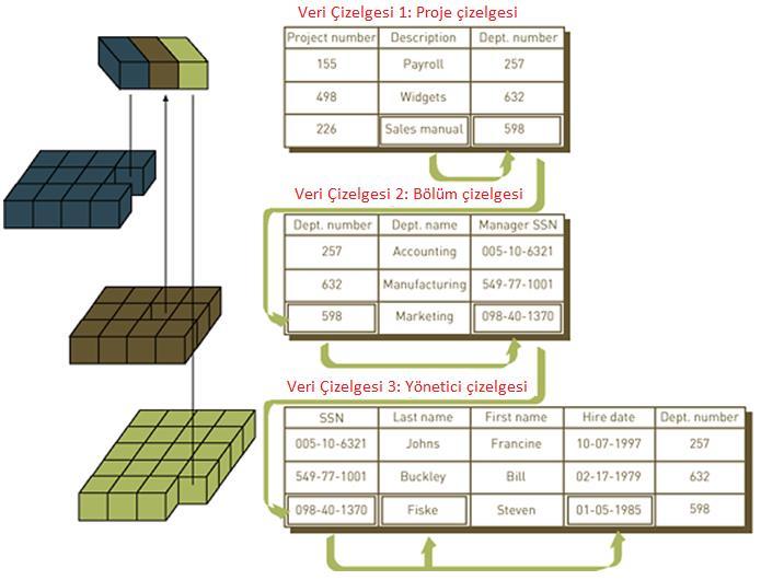 İlişkisel Veri Tabanı Modeli (devam) Bağlama (linked): Başkanın Sales manuel projesi üzerinde çalışan yöneticinin adını ve işe başlama tarihini bulması için üç çizelgeye ihtiyacı vardır: proje, bölüm