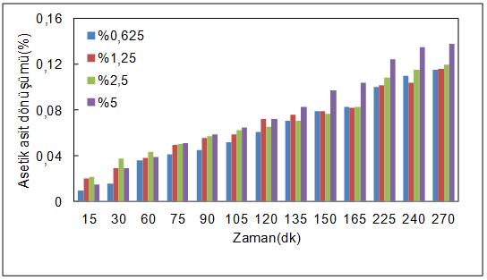 90 Şekil 8.39. W/Si: %0,625-5 oranlarında sentezlenen STA/MCM-41 katalizörleri ile elde edilen asetik asit dönüşümleri. a b c d Şekil 7. 40.