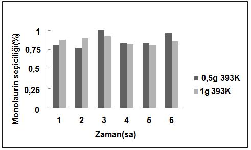 121 olmuştur. Katalizör miktarına bağlı olarak mono, di, trilaurin seçicilikleri karşılaştırmalı olarak Şekil 8.67-74 de verilmiştir.