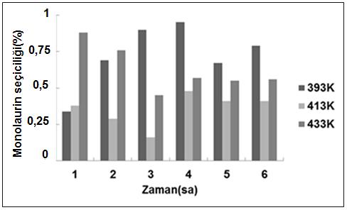 1. esterleşme deneyleri (W/Si: % 2,5, katalizör miktarı: 1g) Şekil