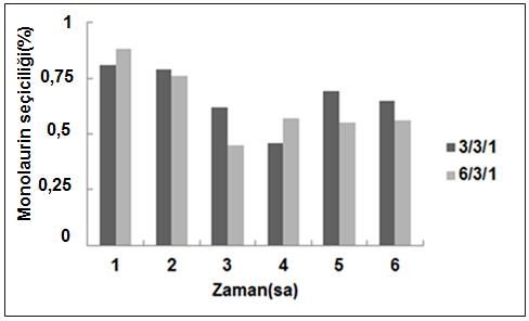 incelenmesi (Katalizör miktarı: 1g, reaksiyon sıcaklığı 433K). Şekil 8.94.