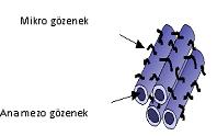 19 Şekil 5.4. SBA-15 in karakteristik XRD pikleri [63]. Şekil 5.5. SBA-15 in hekzagonal ve silindirik gözeneklerin (mikro ve mezgözenek çapları; <1nm, 5-30nm) gösterimi [64]. 5.2.