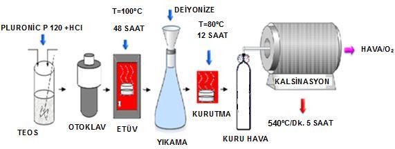 34 Şekil 7.1. SBA-15 sentezinin aşamaları. 7.2.