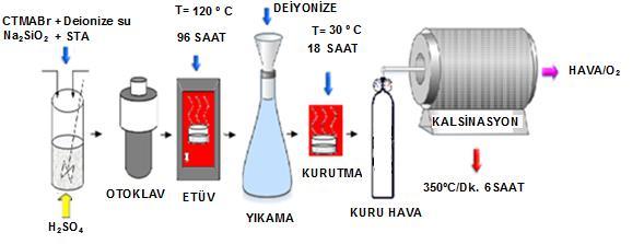 39 Şekil 7.4. Hidrotermal yöntemi ile STA içerikli MCM-41 sentezinin aşamaları. 7.5.