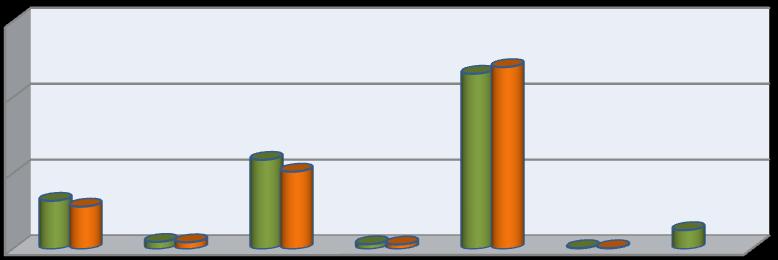 2013 MALİ YILI GİDER BÜTÇESİ ve GERÇEKLEŞME ORANLARI GİDER TÜRÜ 2012 YILI ÖDENEK DEVRİ BÜTÇE HARCANAN ORAN PERSONEL GİDERLERİ 12.732.381,00 11.205.481,15 %88,01 SOSYAL GÜVENLİK KURUMLARINA DEVLET 1.