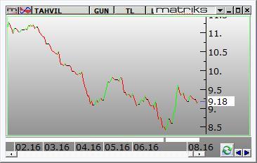 Küresel piyasalardaki iyimserliğinde desteklediği piyasalar, seans sonuna doğru dolar/tl sınırlı gevşemenin de desteğiyle günü %1.38 yükselişle 79.033 seviyesinden kapattı. Salı günü 2.