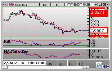 FX PİYASALARI Dolar /TL Dolar/TL gün içinde 2.9519 ve 2.9702 arasında dalgalanarak günü 2.9585 seviyesinden kapattı. Teknik olarak kısa vadede en kuvvetli destek 2.9470 ve en kuvvetli direnç 2.