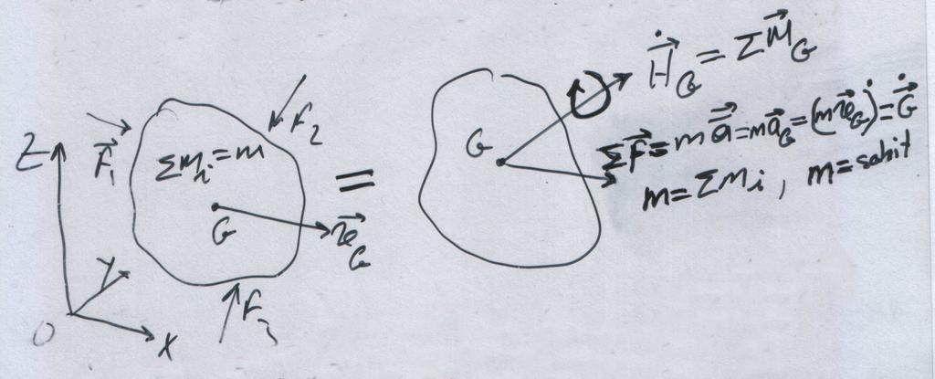 Şekil 7: Toplam dış kuvvetin işi: I 12 = 2 Toplam moment işi:i θ = M G.ω I θ12 = yazılır. w=sabit için: 1 t2 I θ12 = I θ12 = (1/2)d(mv G 2 ) = (1/2)mv G 2 2 t 1 MG.ωdt = t2 t 1 2 1 t2 t 1 1 ḢG.