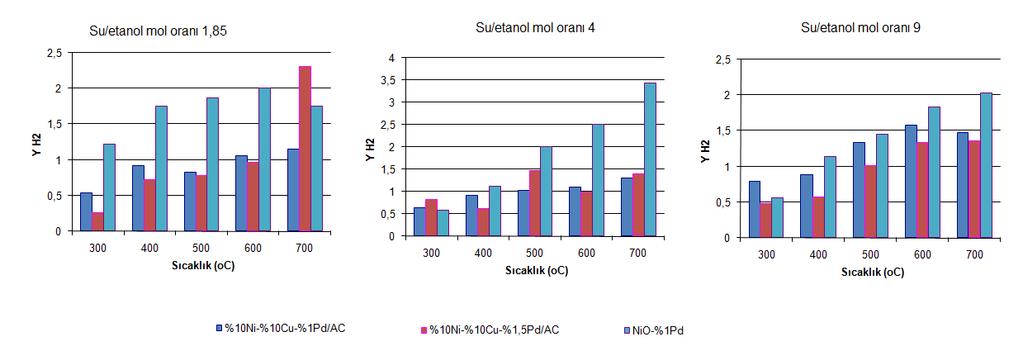 Su/etanol mol oranı 4 de üründe hidrojen yüzdesinin %10Ni-%10Cu-%1Pd/AC katalizöründe 300-400 o C sıcaklıklar arasında önemli bir artış gösterdiği ve 400 o C sıcaklıkta diğer katalizörlerden daha