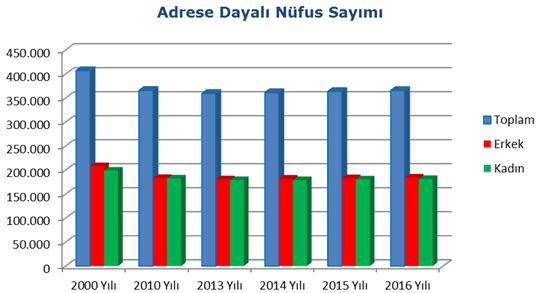 Altındağ 2016 YILI FALİYET RAPORU..Belediye Başkanlığı Altındağ önceki yıllarda göç veren bir İlçe olup yıllar itibarıyla nüfus sayısında önemli düşüşler yaşanmıştır.