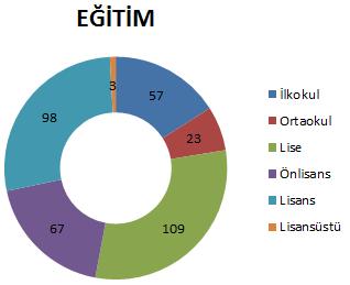 ARALIĞI MEMUR SÖZLEŞMELİ İŞÇİ 18 25 Yaş Aralığı 10 2 26 35 Yaş Aralığı 45 13