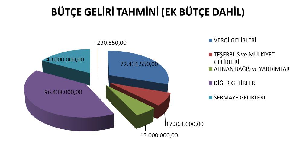 Altındağ 2016 YILI FALİYET RAPORU..Belediye Başkanlığı Bütçe Gelirleri tahminleri ile kesinleşen tutarlar aşağıdaki tabloda gösterilmiştir.