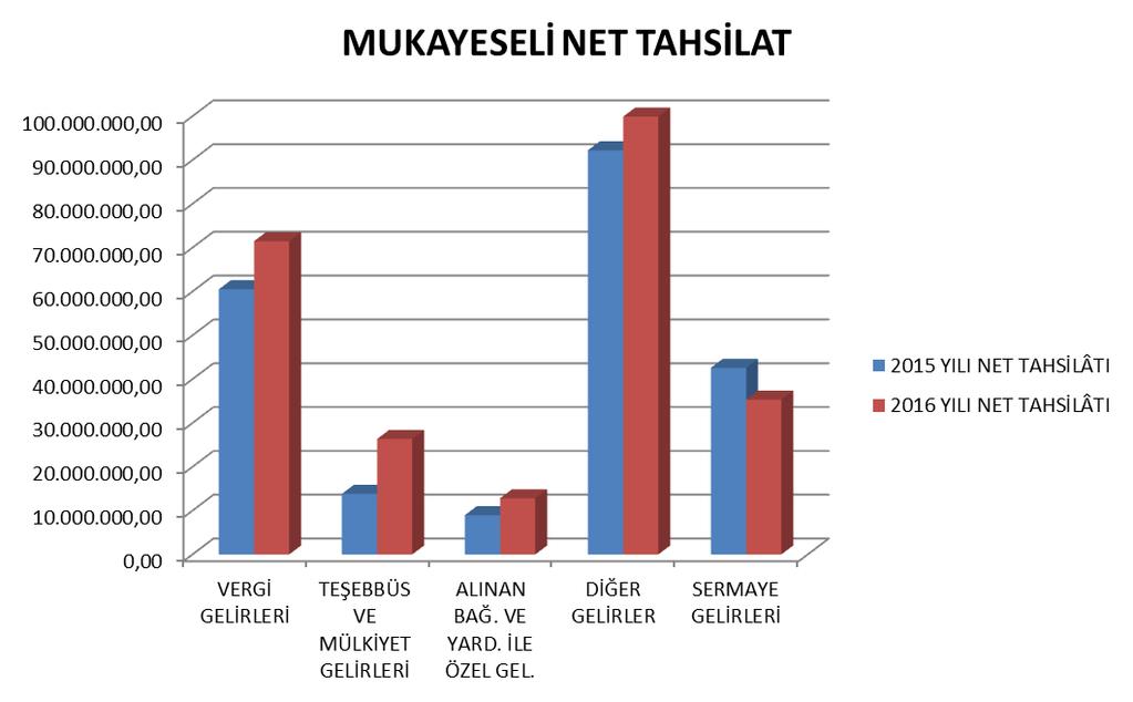 Altındağ 2016 YILI FALİYET RAPORU..Belediye Başkanlığı 2016 yılı bütçe gelirlerinin bir önce yıla göre artış/azalış sebeplerine bakıldığında; 01 Vergi Gelirleri; 19.08.