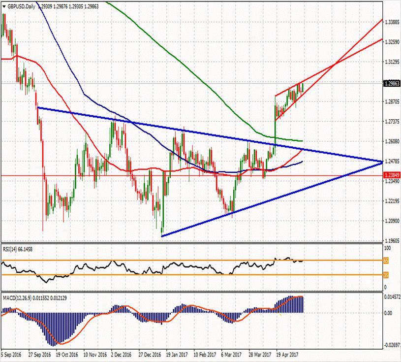 GBP/USD ikinci direnci 1.29907 1.3076 1.3005 1.2918 1.29623 1.29327 1.29043 1.2847 1.276 1.