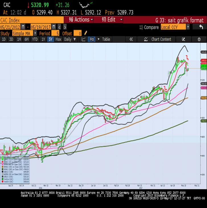 Sait Çelikkan, Gedik Yatırım - Universal(Turkey) scelikkan@gedik.com T: +90 212 385 42 00 CAC40 - Nisan Vade 5240.5 - % -0.