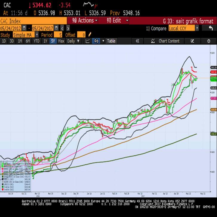 Sait Çelikkan, Gedik Yatırım - Universal(Turkey) scelikkan@gedik.com T: +90 212 385 42 00 CAC40 - Nisan Vade 5299.5 - % 0.