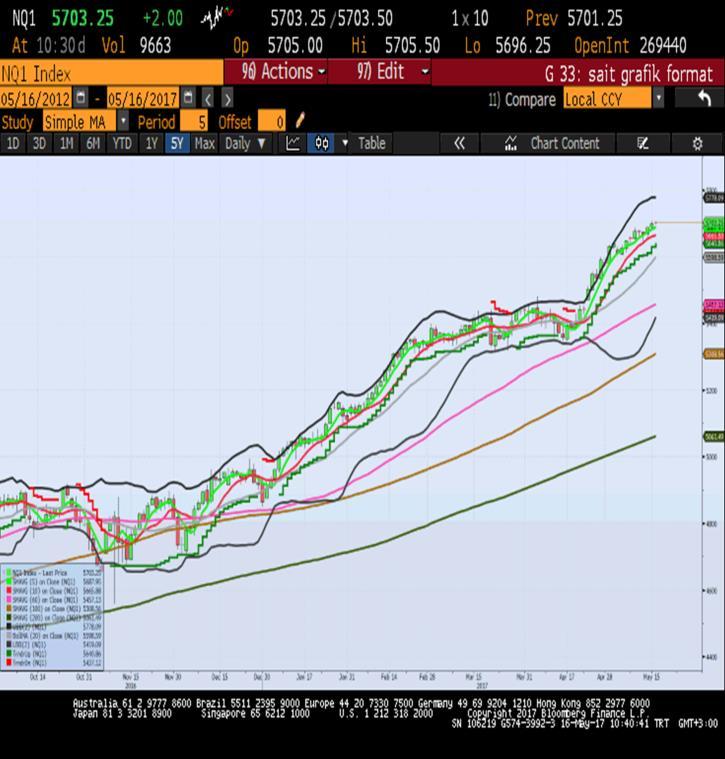 Sait Çelikkan, Gedik Yatırım - Universal(Turkey) scelikkan@gedik.com T: +90 212 385 42 00 NASDAQ - Haziran Vade 5701.25 - % 0.42 görünümde PHLX Semiconductor Index 1.5% artış sağlamıştır.