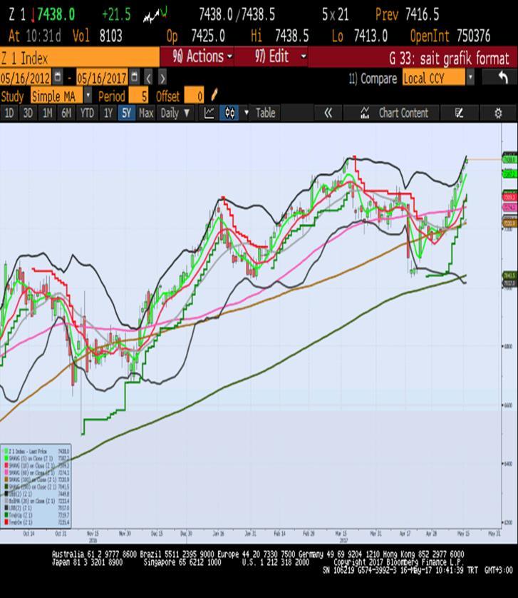 rekor seviyelerde tamamlamıştır. Dow Jones Endeksi de bu ralliye paralel hareket etmiş ve günü diğer major endekslerin bir tık altında +0.4% artışla kapamıştır. Home Depot (NYSE: HD) şirketi, dün 1.