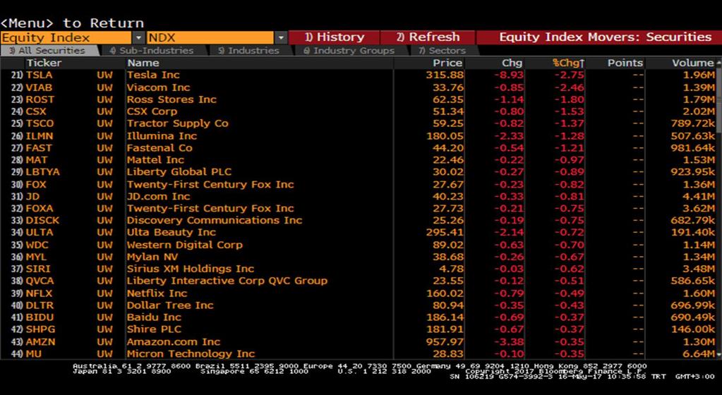 com T: +90 212 385 42 00 Nasdaq Endeksi Nasdaq -