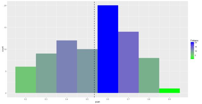 Klasik Test Kuramına Göre Madde İstatistikleri Optik okuyucudan alınan ham verilerin analizi altyapısı R dayalı bir Shiny uygulaması ile yürütülmüştür. (Link).