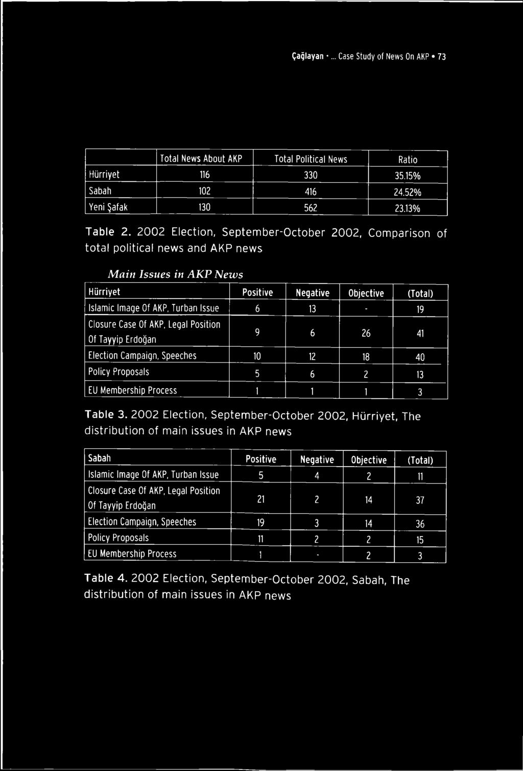 2002 Election, September-October 2002, Comparison of total political news and AKP news Main Issues in AKP Neıvs Hürriyet Positive Negative Objective (Total) Is la m ic Im a g e O f A K P, T u r b a n