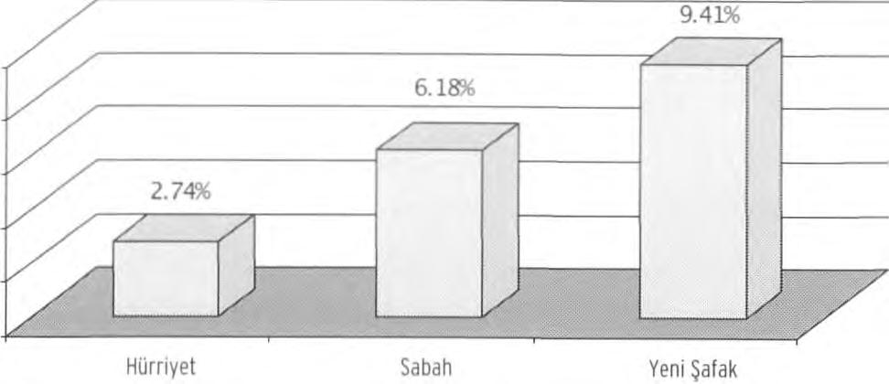 %10. Hürriyet and Sabah covered 40% of their political news about AKP, which is quite normal for AKP being the ruling