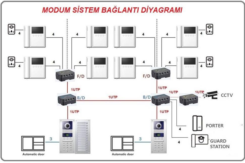 CCTV KAMERA SEÇİCİSİ; CMD-104VU, CCTV arabirimidir. MODUM sistem cihazlari icin dizayn edilmis, videoyu secme ve her dairenin monitör ünitesine iletme ozelligine sahiptir.