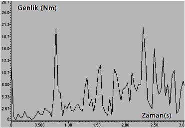 Sayısal olarak hesaplanan değişkenler ve okunan işaretlerin harmonik analizleri de CCS ile kolayca yapılabilmektedir.