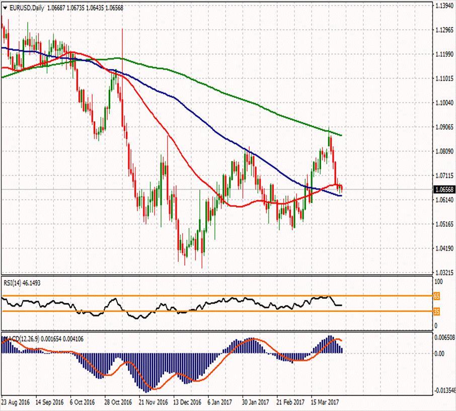 EUR/USD ikinci direnci 1.07027 1.08973 1.07837 ilk direnci 1.07133 1.06863 1.06647 1.06483 1.05997 1.05293 1.06267 ikinci desteği EURUSD paritesi bugün de yatay eksi ve 1.