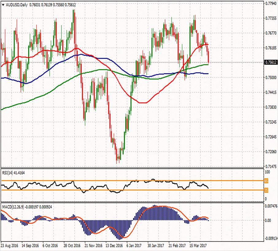 AUD/USD ikinci direnci 0.7669 0.7737 0.7671 ilk direnci 0.7614 0.7637 0.7614 0.7582 0.7548 0.7559 ikinci desteği 0.7491 AUDUSD paritesinde aşağı yönlü hareket devam ediyor ve 0.