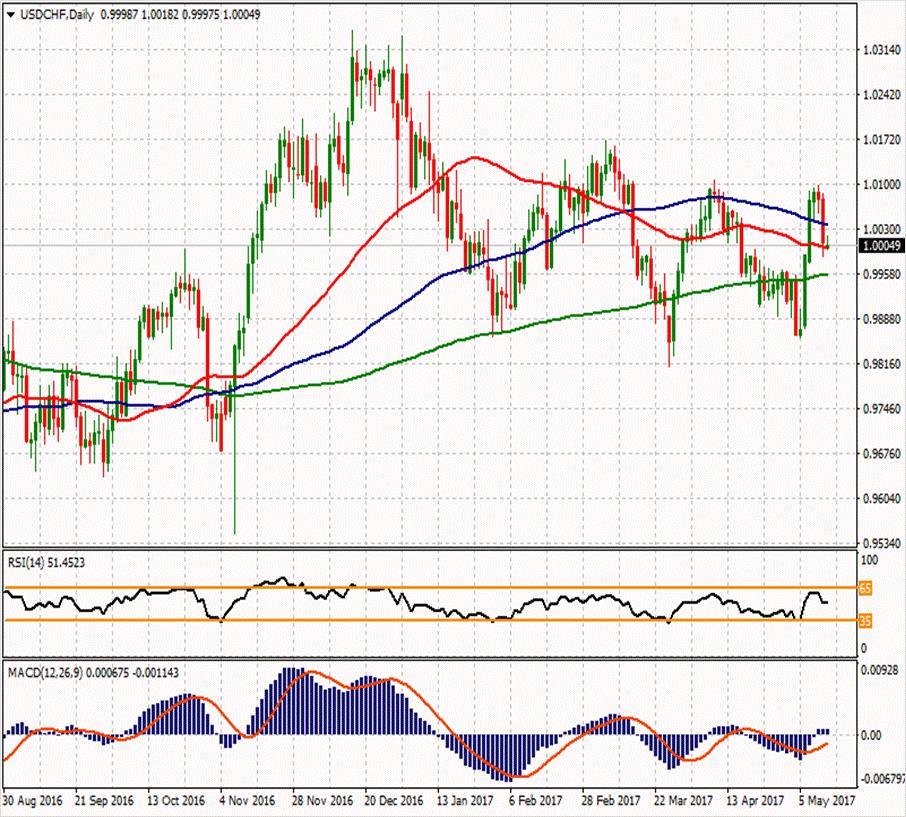 USD/CHF ikinci direnci 1.01257 1.0151 1.008 ilk direnci 1.0029 1.00673 1.00277 0.99693 ilk desteği 0.9958 0.9907 0.99297 ikinci desteği Parite yatay seyir halinde ve 1.