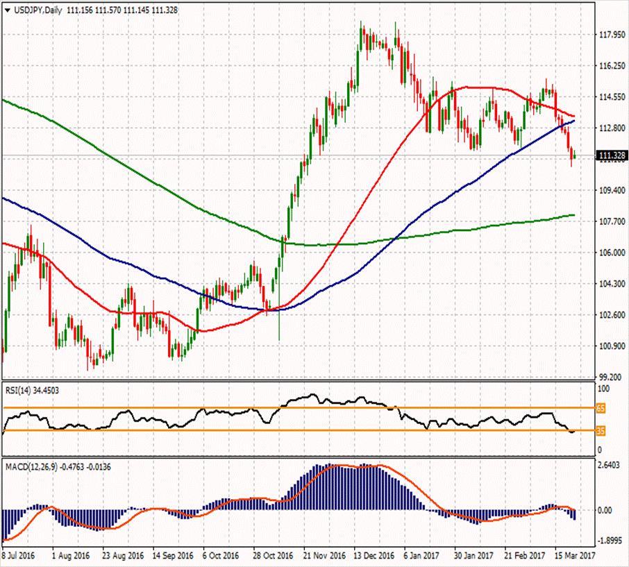 USD/JPY ikinci direnci ikinci direnci 112.3 114.553 ilk direnci 112.857 ilk direnci 111.793 111.73 111.23 110.66 110.097 109.033 110.