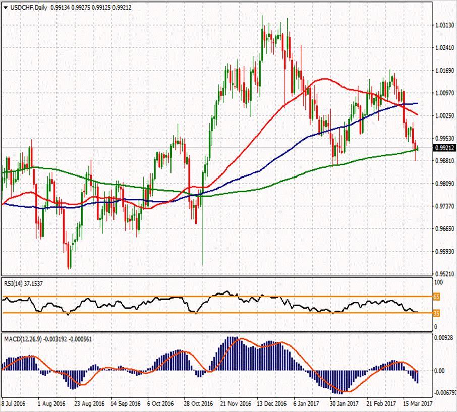 USD/CHF ikinci direnci ikinci direnci 0.9978 1.0054 ilk direnci 0.9984 ilk direnci 0.9933 0.9946 0.9914 0.9882 0.9863 0.985 ikinci desteği 0.9812 USDCHF paritesi sakin ve yatay hareketle 0.