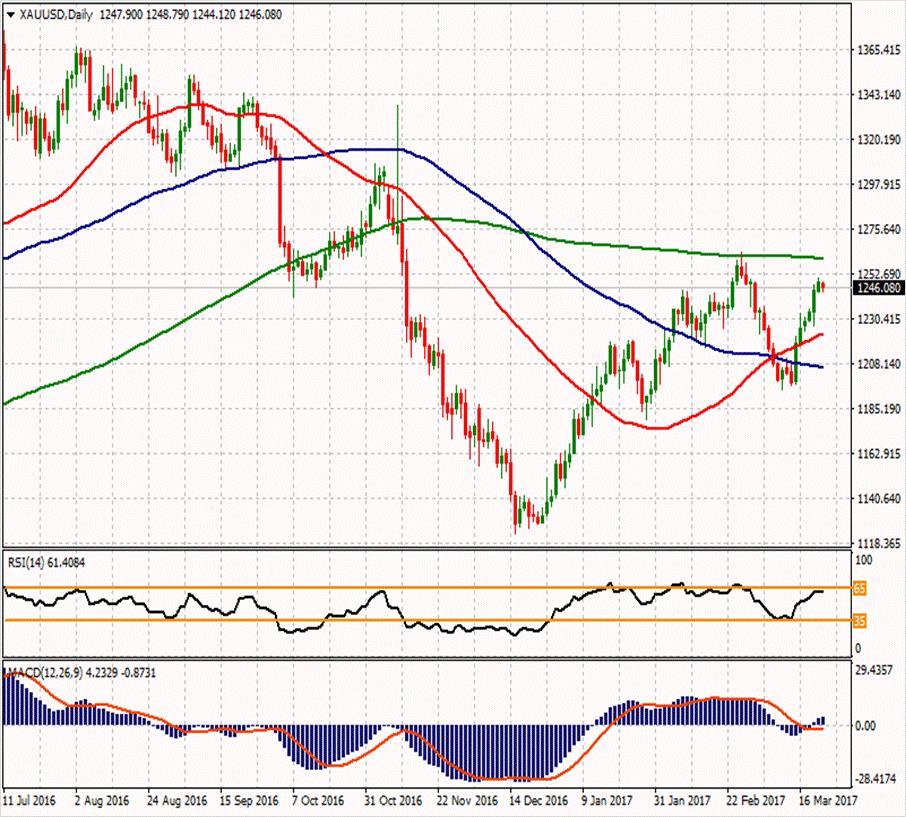 XAU/USD ikinci direnci ikinci direnci 1256.08 1268.48 ilk direnci 1258.66 ilk direnci 1241.6 1252.46 1247.8 1244.18 1231.78 1214.72 1239.