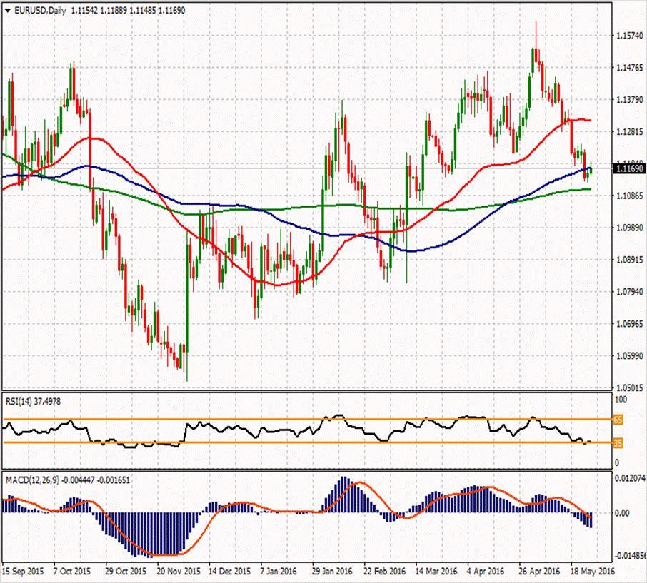 EUR/USD ikinci direnci 1,11883 1,12897 ilk direnci 1,12223 ilk direnci 1,11757 1,11717 1,11503 1,11337 1,11083 1,10617 1,11123 ikinci desteği EURUSD paritesi bugün de hafif primle işlem görüyor ve 1.