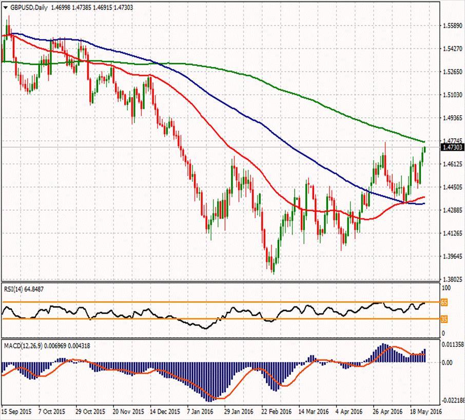 GBP/USD ikinci direnci 1,4803 1,4909 ilk direnci 1,4803 ilk direnci 1,4623 1,475 1,4676 1,4623 1,4517 1,4549 ikinci desteği 1,4337 GBPUSD paritesi 1.47 seviyesini de kırmış durumda ve yaklaşık %0.