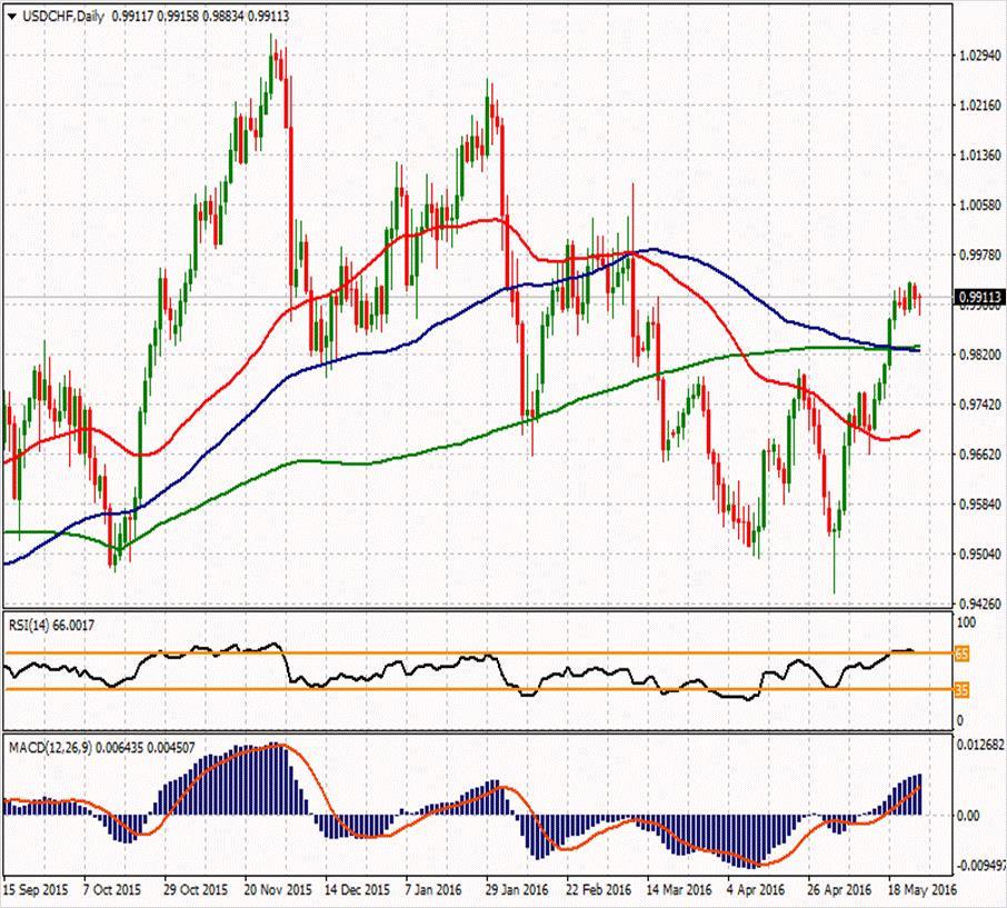 USD/CHF ikinci direnci 0,99543 0,99663 ilk direnci 0,99397 ilk direnci 0,99113 0,99337 0,99153 0,98947 0,98847 0,98563 0,98763 ikinci desteği Yatay hareketle 0.