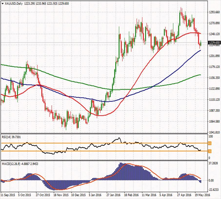 XAU/USD ikinci direnci 1236,58 1276,68 ilk direnci 1250,54 ilk direnci 1234,24 1230,5 1224,21 1218,13 1208,1 1191,8 1211,84 ikinci desteği Değerli metal şimdilik $1220-$1230 bansına yerleşmiş gibi