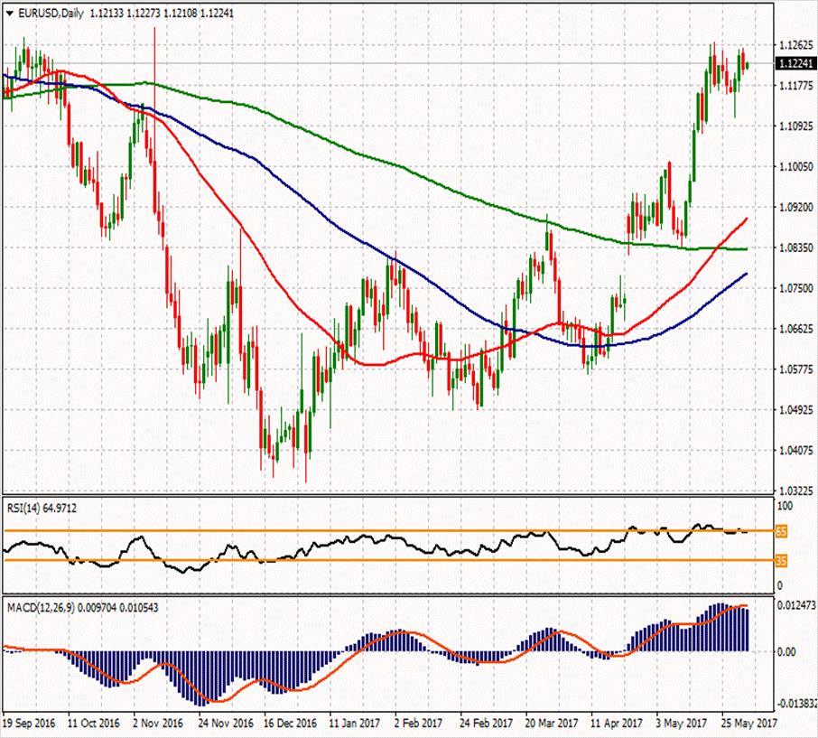 EUR/USD ikinci direnci ikinci direnci 1.1279 1.13403 ilk direnci 1.12767 ilk direnci 1.11933 1.1246 1.1224 1.1191 1.11297 1.10463 1.