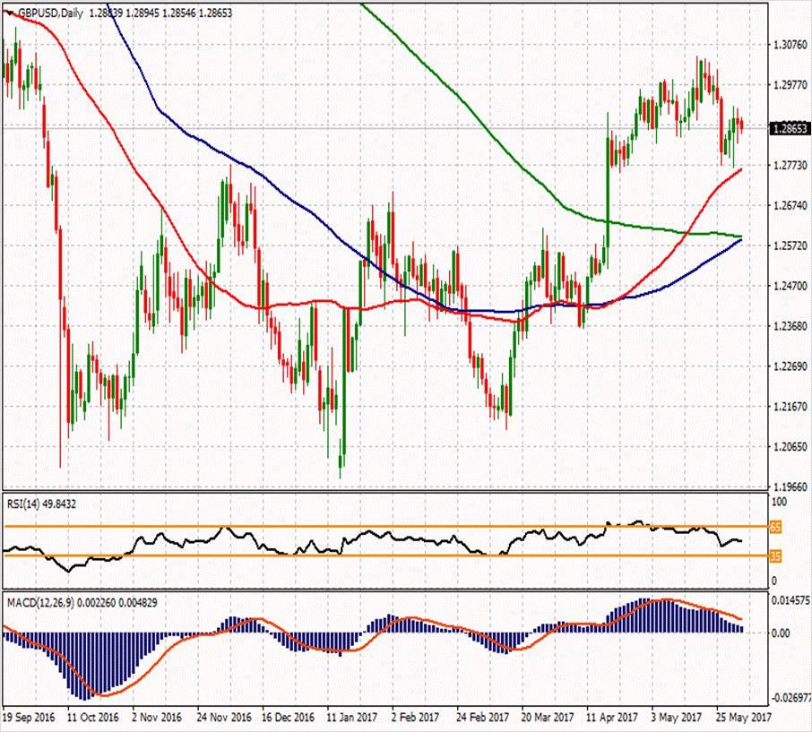 GBP/USD ikinci direnci ikinci direnci 1.2962 1.30093 ilk direnci 1.29457 ilk direnci 1.28573 1.2922 1.2876 1.2836 1.27937 1.279 ikinci desteği 1.27053 GBPUSD paritesi aşağı yönlü hareketinin 2.