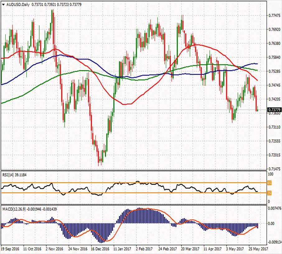 AUD/USD ikinci direnci ikinci direnci 0.74827 0.75107 ilk direnci 0.74423 ilk direnci 0.74077 0.74283 0.74007 0.73463 0.73393 0.73047 0.73187 ikinci desteği AUDUSD paritesi yatay seyir halinde ve 0.