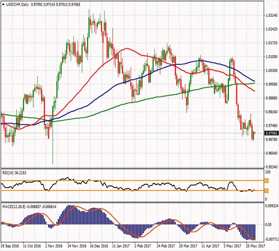 USD/CHF ikinci direnci ikinci direnci 0.9751 0.9869 ilk direnci 0.9792 ilk direnci 0.9731 0.9733 0.9702 0.9684 0.9654 0.9653 ikinci desteği 0.9593 Parite 0.