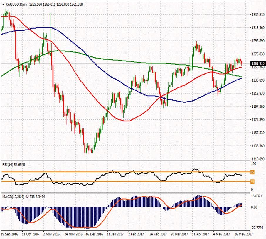 XAU/USD ikinci direnci ikinci direnci 1274.79 1281.43 ilk direnci 1273.69 ilk direnci 1266.44 1270.37 1265.99 1261.57 1258.7 1251.45 1257.