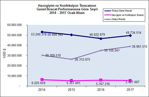 Bu pay 2014 yılının Ocak- Nisan döneminde %11,7, 2015 yılının Ocak-Nisan döneminde %10,6 ve 2016 yılının Ocak-Nisan döneminde %12,4 idi.